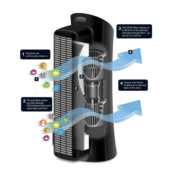 Honeywell Air Purifier - Medium-Large Room