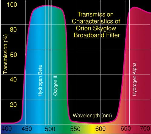 Orion 5660 1.25-Inch Skyglow Broadband Eyepiece Filter